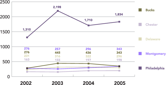 Placement Trends